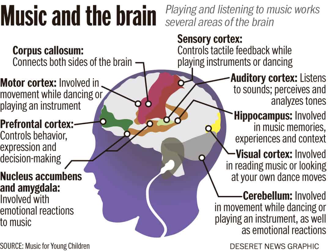 how-music-benefits-the-brain-wake-up-world