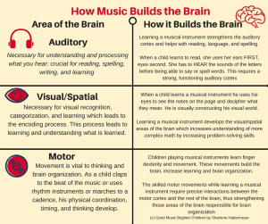 Good Music Brighter Children, Good Parenting Brighter Children, music builds the brain, music, music and the brain, learning-disabled child, benefits of learning music